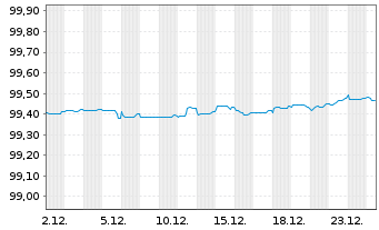 Chart Eastman Chemical Co. EO-Notes 2016(16/26) - 1 Monat