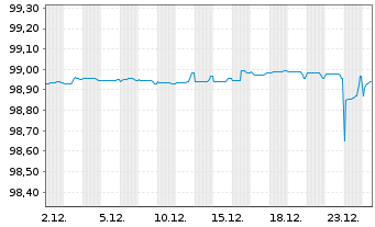 Chart ASML Holding N.V. EO-Notes 2016(16/27) - 1 Monat