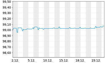 Chart Gas Networks Ireland EO-Med.Term Notes 2016(16/26) - 1 Month