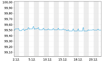 Chart Becton, Dickinson & Co. EO-Notes 2016(16/26) - 1 Monat