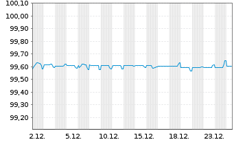 Chart Credit Agricole S.A. (Ldn Br.) MTN 2016(26) - 1 Month