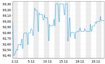 Chart BASF SE MTN v.2017(2032/2032) - 1 Monat