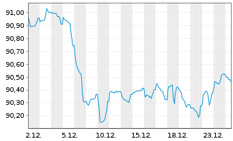 Chart ABN AMRO Bank N.V. EO-Cov. Med.-Term Nts 2017(32) - 1 Monat