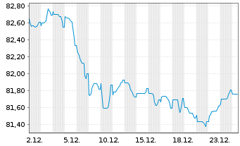 Chart ABN AMRO Bank N.V. EO-Cov. Med.-Term Nts 2017(37) - 1 Monat