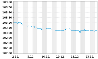 Chart NN Group N.V. EO-FLR Med.-T.Nts 2017(28/48) - 1 Monat