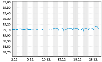 Chart ENI S.p.A. EO-Medium-Term Notes 2017(27) - 1 Monat