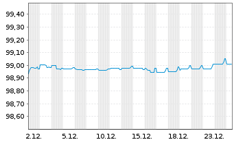 Chart Naturgy Finance B.V. EO-Med.Term Nts 2017(17/27) - 1 Monat