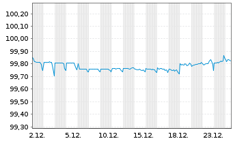 Chart NTPC Ltd. EO-Med.-Term Notes 2017(27) - 1 Monat