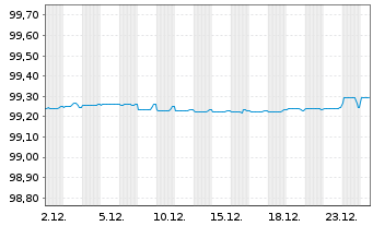 Chart Italgas S.P.A. EO-Medium-Term Notes 2017(27) - 1 Monat