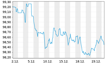 Chart Fresenius Finance Ireland PLC EO-MTN. 2017(17/32) - 1 Month