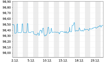Chart European Investment Bank EO-Med.Term Nts. 2017(27) - 1 Monat