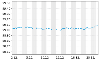 Chart Deutsche Telekom Intl Fin.B.V. EO-MTN. 2017(27) - 1 Monat