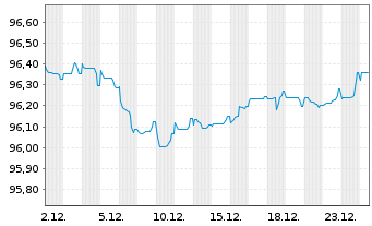 Chart SNCF S.A. EO-Medium-Term Notes 2017(29) - 1 Month