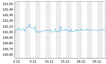 Chart Banco Bilbao Vizcaya Argent. EO-Med.T.Nts 2017(27) - 1 Monat
