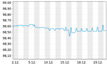 Chart Unilever Finance International EO-Med-Term2017(27) - 1 Monat