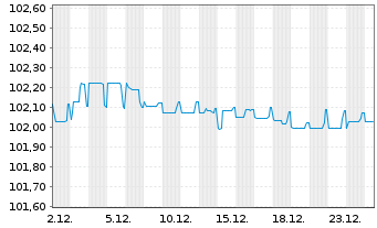 Chart Petr&oacute;leos Mexicanos (PEMEX) EO-MTN. 2017(17/28) - 1 Month