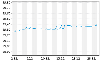Chart Smiths Group PLC EO-Med.-Term Notes 2017(17/27) - 1 Month