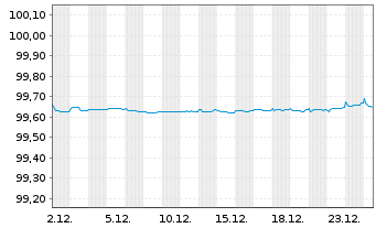Chart 2i Rete Gas S.p.A. EO-Med.-Term Notes 2017(17/26) - 1 Month