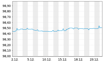 Chart Pfizer Inc. EO-Notes 2017(17/27) - 1 Month