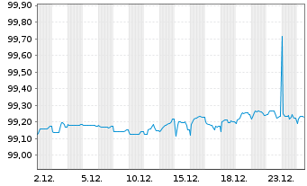 Chart Energa Finance AB EO-Medium-Term Notes 2017(27) - 1 Monat