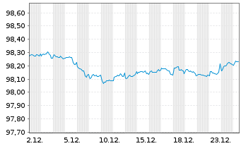 Chart Brambles Finance PLC EO-Bonds 2017(17/27) - 1 Monat