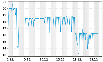 Chart Altice Finco S.A. EO-Notes 2017(17/28) Reg.S - 1 Month