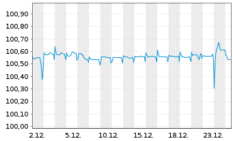 Chart Jyske Bank A/S EO-FLR Med.-T.Nts 17(27/Und.) - 1 Monat
