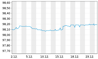 Chart Novartis Finance S.A. EO-Notes 2017(17/27) - 1 Monat