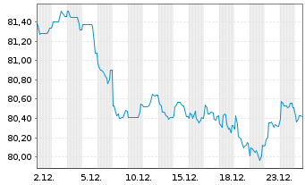Chart BNG Bank N.V. EO-Medium-Term Notes 2017(38) - 1 Monat