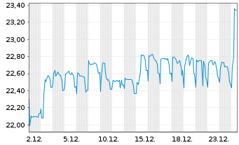 Chart Libanon, Republik DL-Medium-Term Nts 2017(32) - 1 Monat