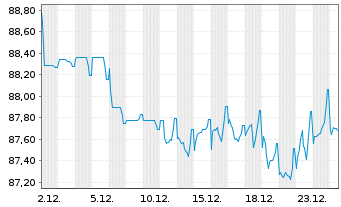 Chart SNCF R&eacute;seau S.A. EO-Medium-Term-Notes 2017(34) - 1 Month