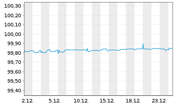 Chart Heidelberg Mater.Fin.Lux.SA EO-MedTermNts17(17/26) - 1 Month