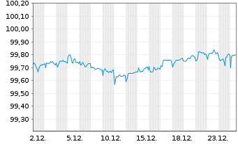 Chart Rum&auml;nien EO-Med.-Term Nts 2017(27)Reg.S - 1 Monat