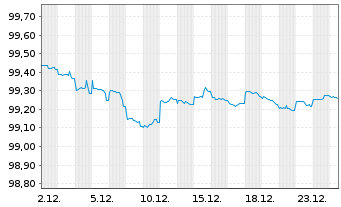 Chart Wells Fargo & Co. AD-Medium-Term Notes 2017(27) - 1 Month