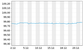 Chart Bank of America Corp. Med.-T.Nts 2017(17/27) - 1 Monat