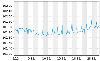 Chart European Investment Bank RC-Med.Term Nts. 2017(27) - 1 Monat