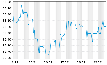Chart Heineken N.V. EO-Med.-Term Notes 2017(32/32) - 1 Month