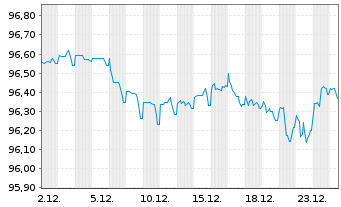 Chart General Electric Co. EO-Notes 2017(17/29) - 1 Month