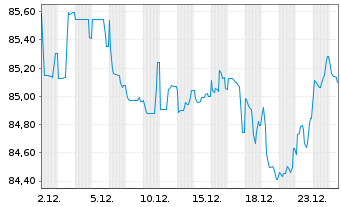Chart General Electric Co. EO-Notes 2017(17/37) - 1 Month