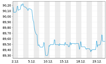 Chart Finnvera PLC EO-Medium-Term Nts 2017(32) 11 - 1 Month