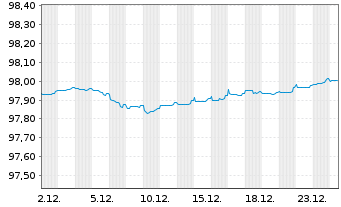 Chart De Volksbank N.V. EO-M.-T. Mortg.Cov.Bds 17(27) - 1 Monat