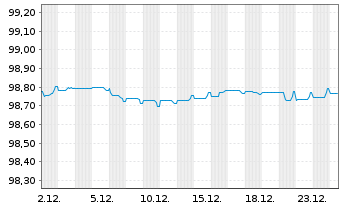 Chart JPMorgan Chase & Co. EO-FLR Med.Term Nts 17(17/28) - 1 Monat