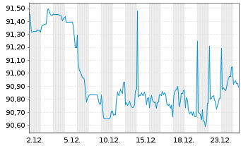 Chart Westpac Banking Corp. EO-Mortg. Cov. MTN 2017(32) - 1 Monat