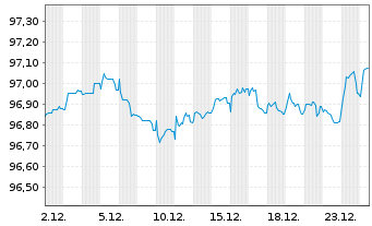 Chart E.ON SE Medium Term Notes v.17(17/29) - 1 Monat