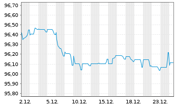 Chart Intl Business Machines Corp. EO-Notes 2017(17/29) - 1 Monat