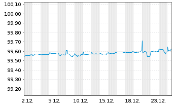 Chart Deutsche Telekom Intl Fin.B.V. EO-MTN. 2017(26) - 1 Monat