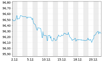 Chart Apple Inc. EO-Notes 2017(17/29) - 1 Monat