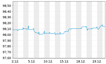 Chart Litauen, Republik EO-Medium-Term Notes 2017(27) - 1 Monat