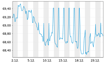 Chart Litauen, Republik EO-Medium-Term Notes 2017(47) - 1 Monat