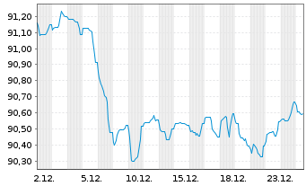 Chart Co&ouml;peratieve Rabobank U.A. Term Cov.Bds 2017(32) - 1 Month